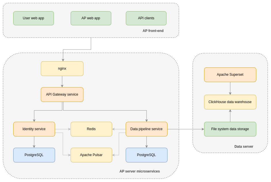 Software architecture