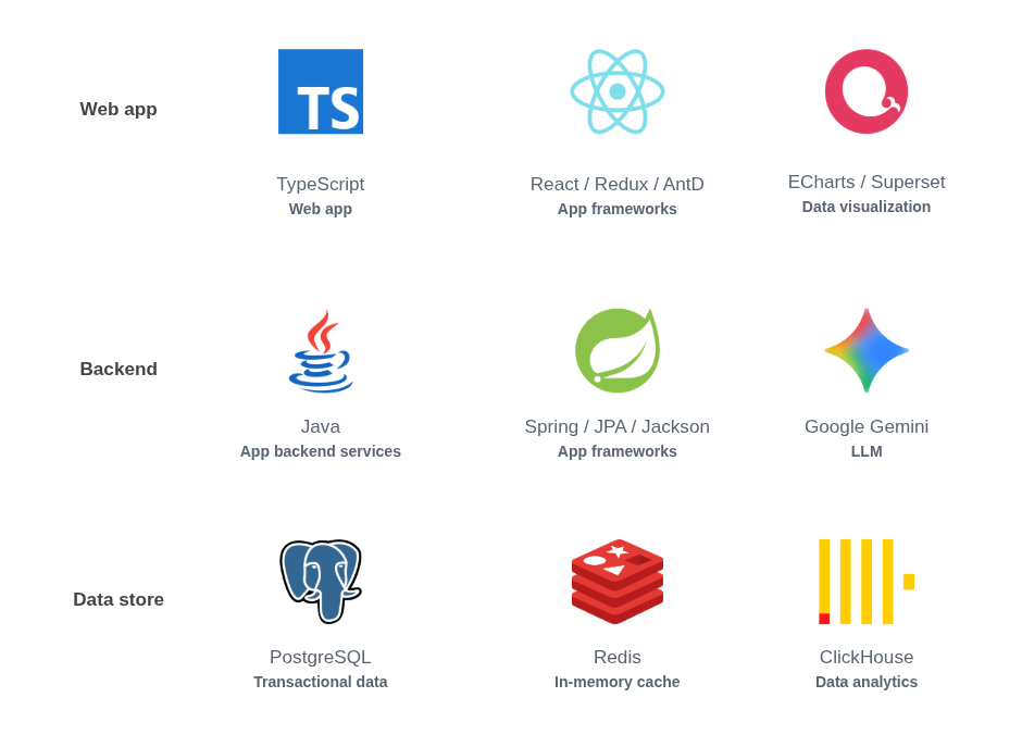 AP tech stack