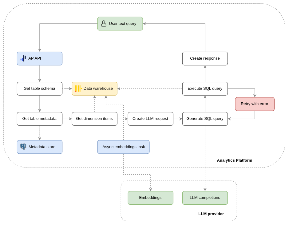 Text-to-SQL architecture