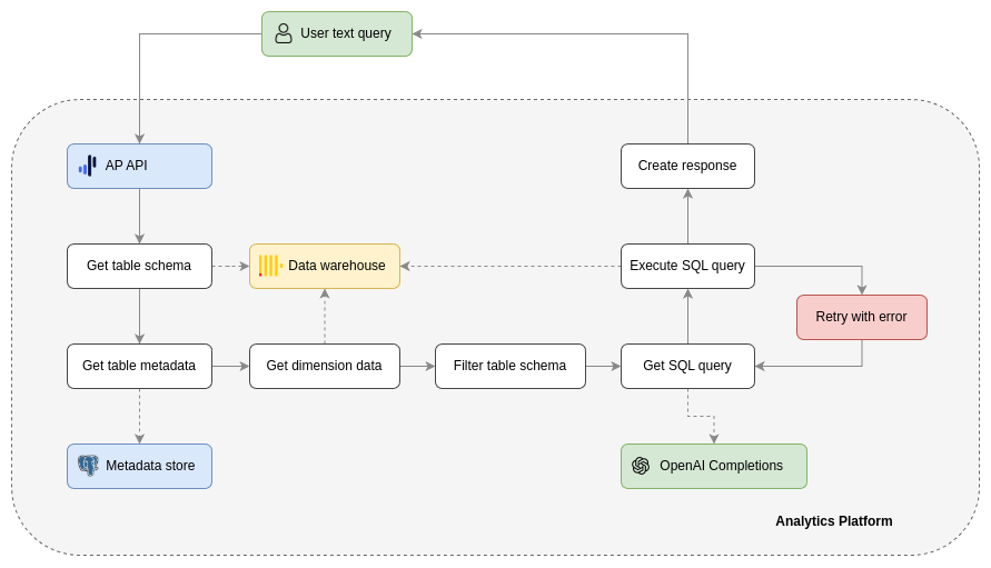 Text-to-SQL solution architecture
