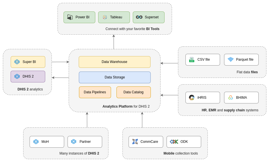 High-level data flow
