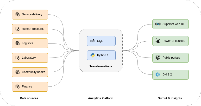 Integrated data repository