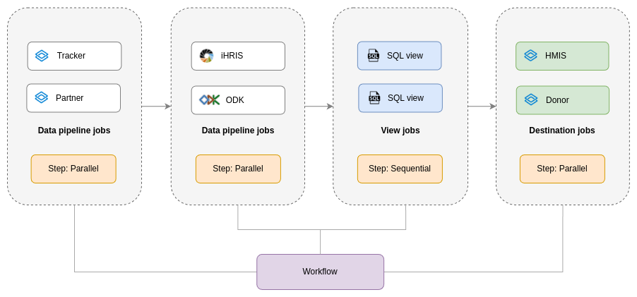 Workflow overview