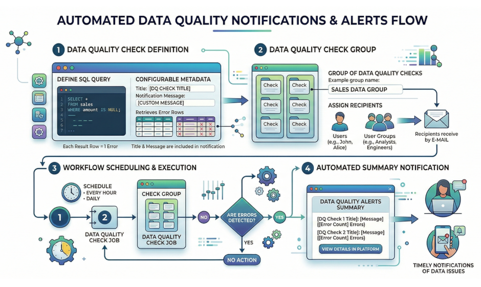 Data quality notification flow