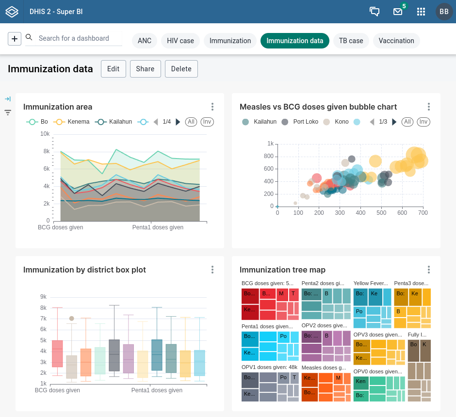 Super BI dashboard for immunization