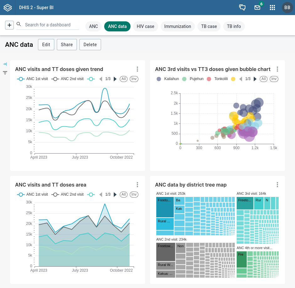 Super BI dashboard for ANC