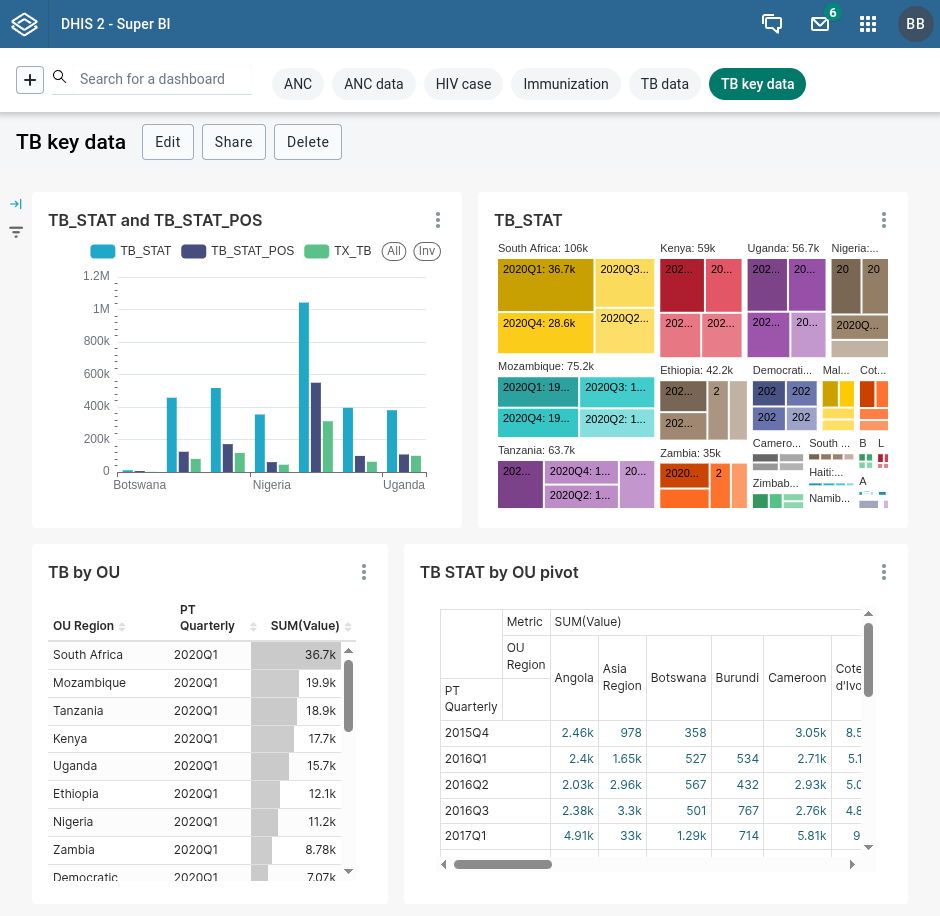 Super BI dashboard for TB