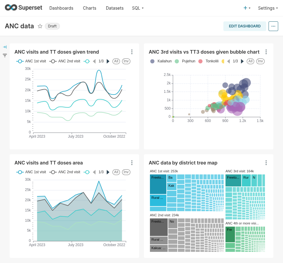 Superset ANC dashboard
