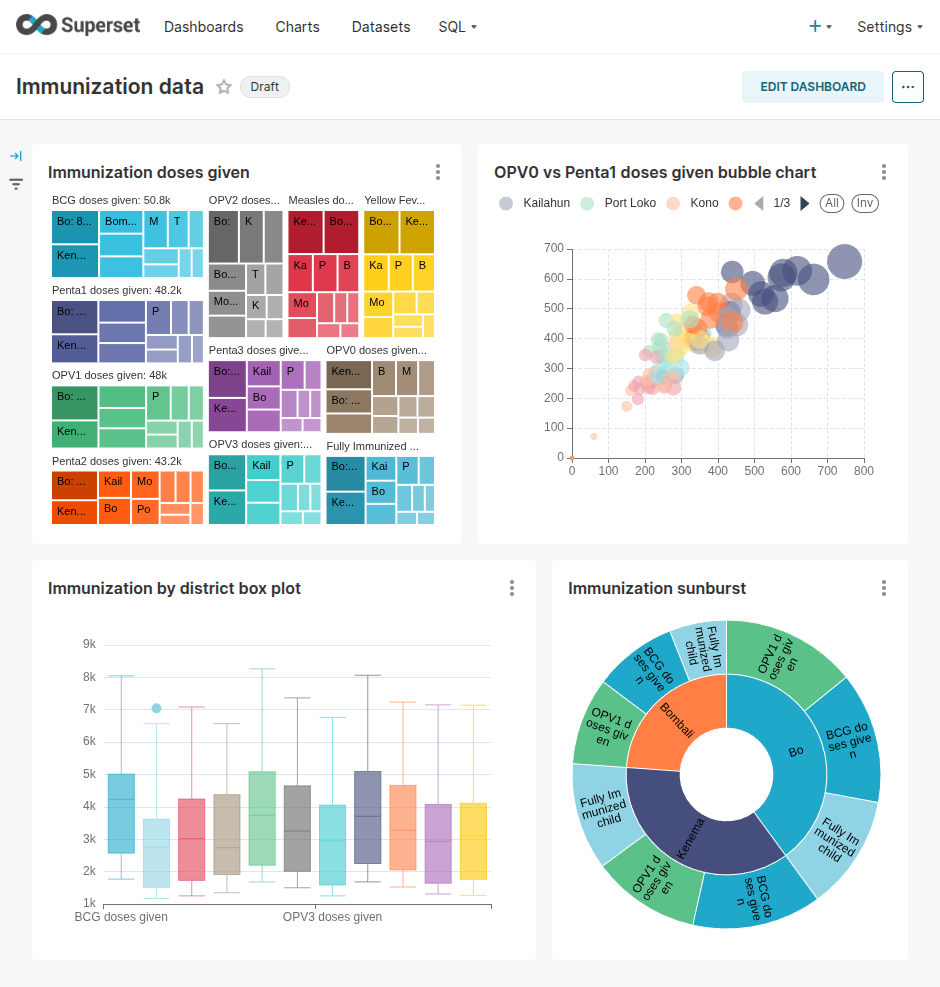 Superset dashboard for immunization